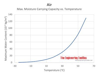 maximum humidity capacity in air